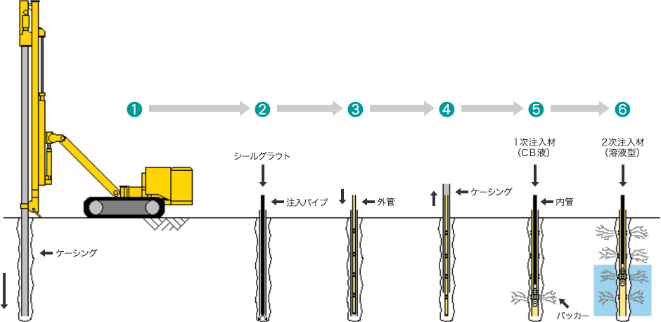 ダブルパッカー工法