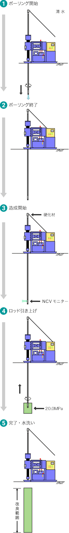 CCP工法(1)～(5)