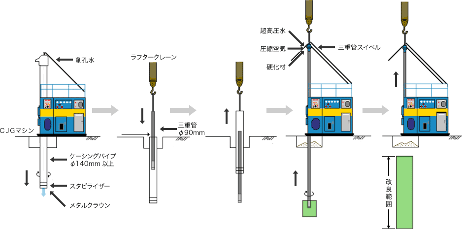 CJG工法