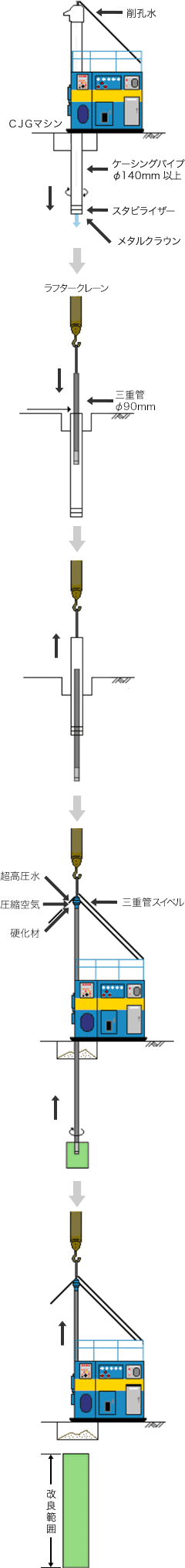 CJG工法